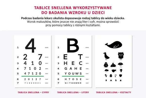 Trzy tablice Snellena: z cyframi, literami i kształtami, do badania wzroku u dzieci.